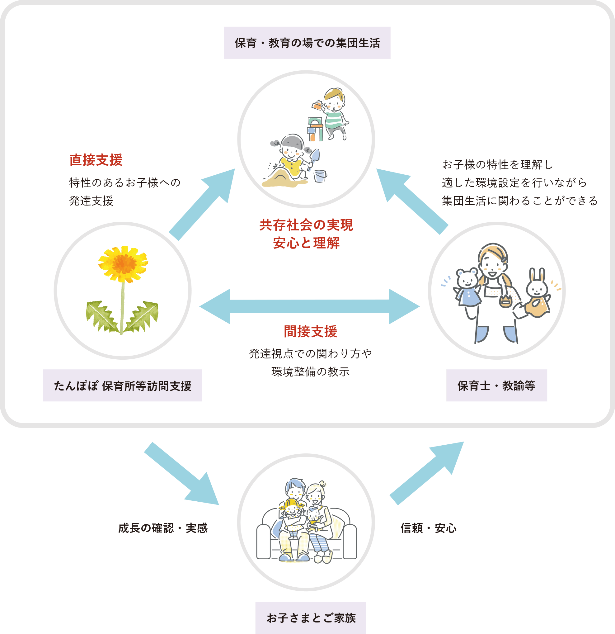 保育所等訪問支援のイメージ